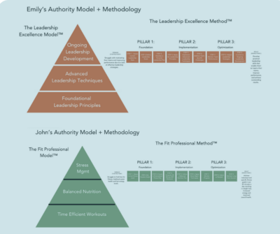 Authority Strategy